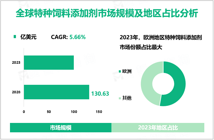 全球特种饲料添加剂市场规模及地区占比分析