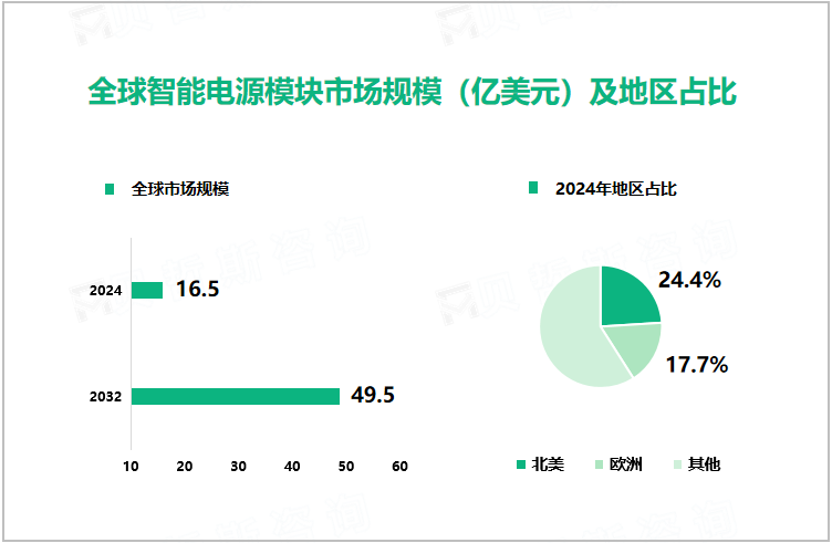 全球智能电源模块市场规模（亿美元）及地区占比