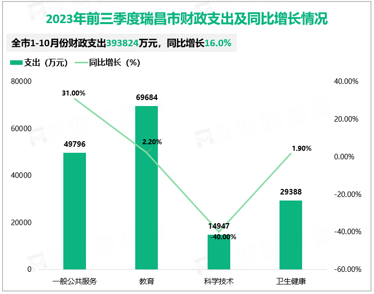 2023年前三季度瑞昌市财政支出及同比增长情况