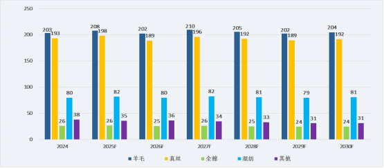 图中国市场围巾主要类型价格（元/条）走势预测（2024年-2030年）