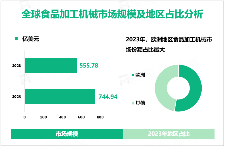 全球食品加工机械市场规模及地区占比分析