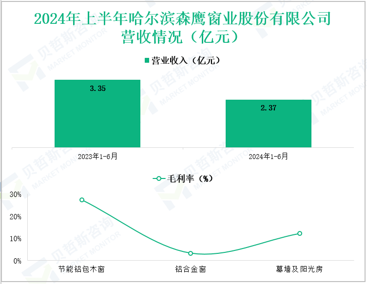 2024年上半年哈尔滨森鹰窗业股份有限公司营收情况(亿元)