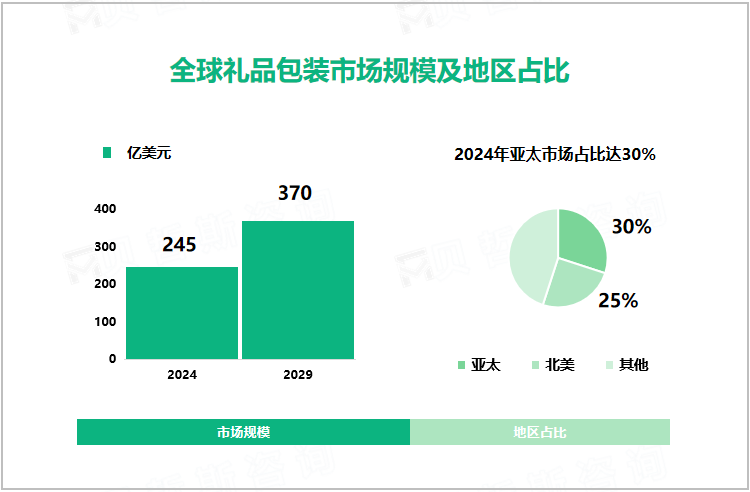 全球礼品包装市场规模及地区占比