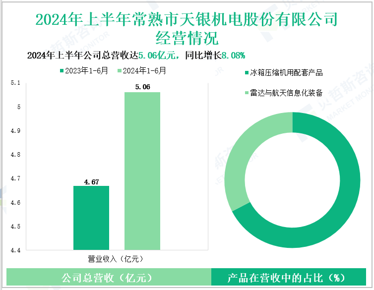 2024年上半年常熟市天银机电股份有限公司经营情况