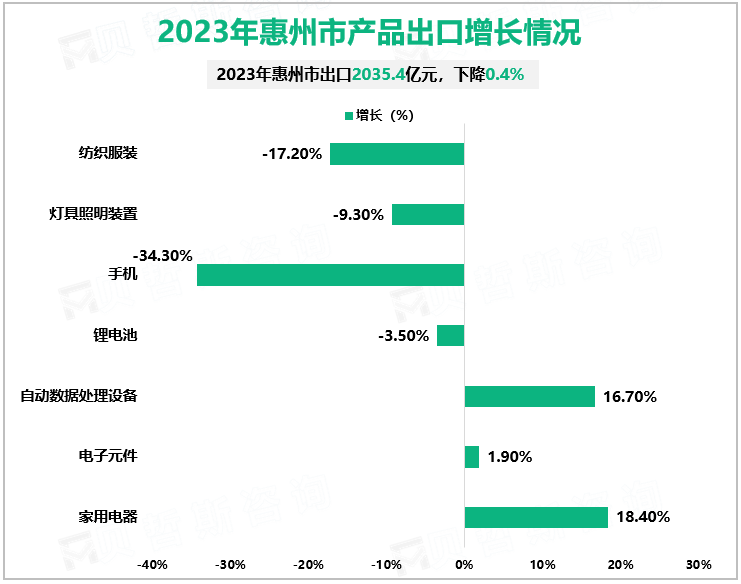 2023年惠州市产品出口增长情况