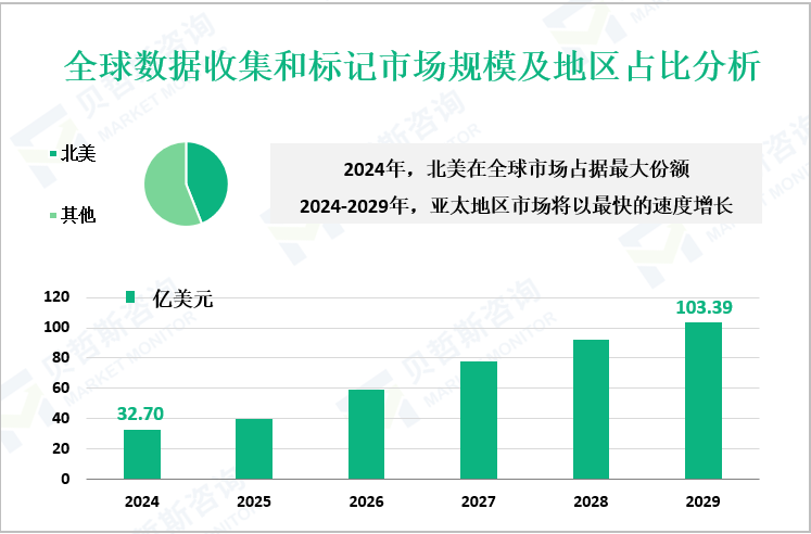 全球数据收集和标记市场规模及地区占比分析