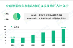 数据收集和标记行业现状：2024年全球市场规模为32.70亿美元