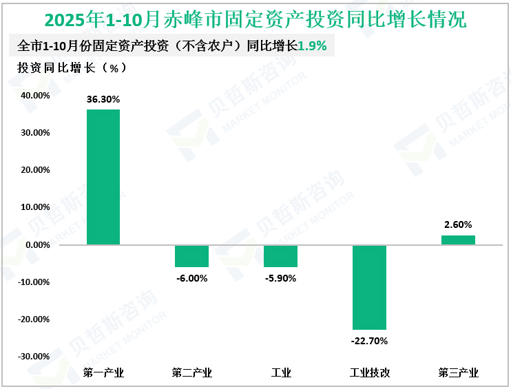 2025年1-10月赤峰市固定资产投资同比增长情况