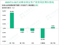 2025年1-10月绵阳市规模以上工业增加值同比增长5.9%