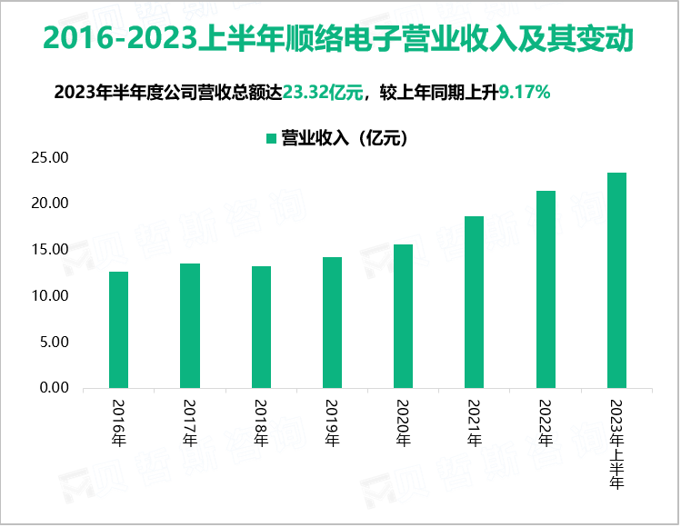 2016-2023上半年顺络电子营业收入及其变动