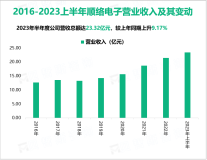 国家政策刺激大量磁性元器件的需求增长：2023上半年顺络电子13亿的销售收入创历史新高