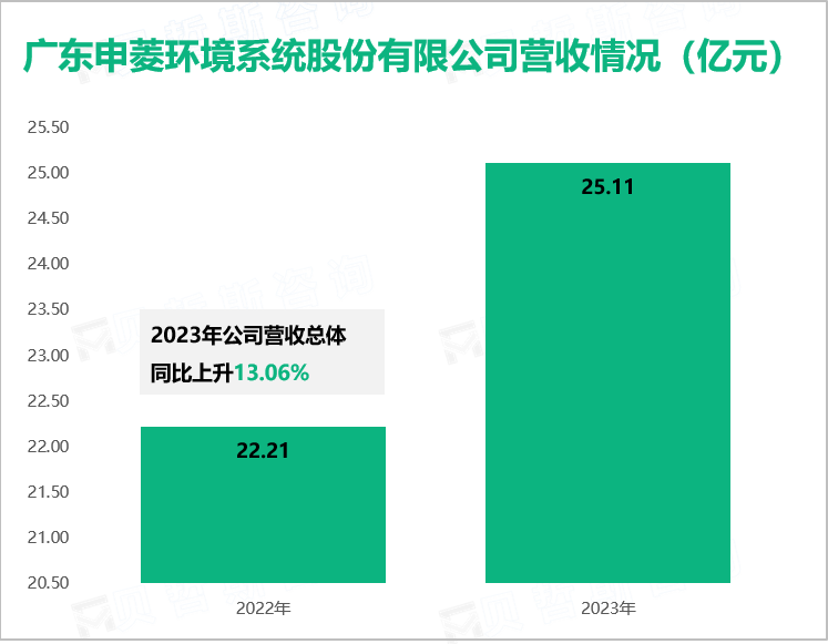 广东申菱环境系统股份有限公司营收情况（亿元）