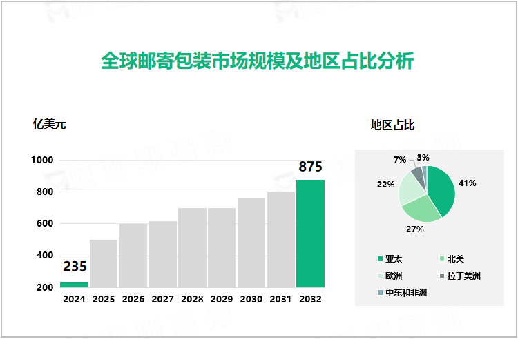 全球邮寄包装市场规模及地区占比分析