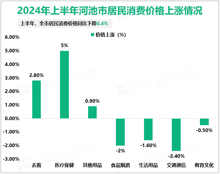 2024年上半年河池市居民消费价格上涨情况