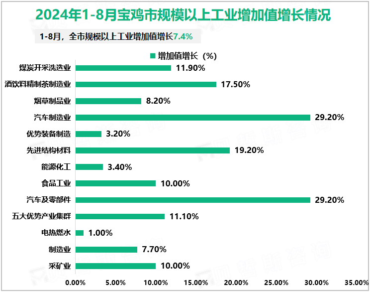 2024年1-8月宝鸡市规模以上工业增加值增长情况