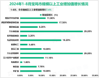 2024年1-8月宝鸡市规模以上工业总产值比上年同期增长3.9%