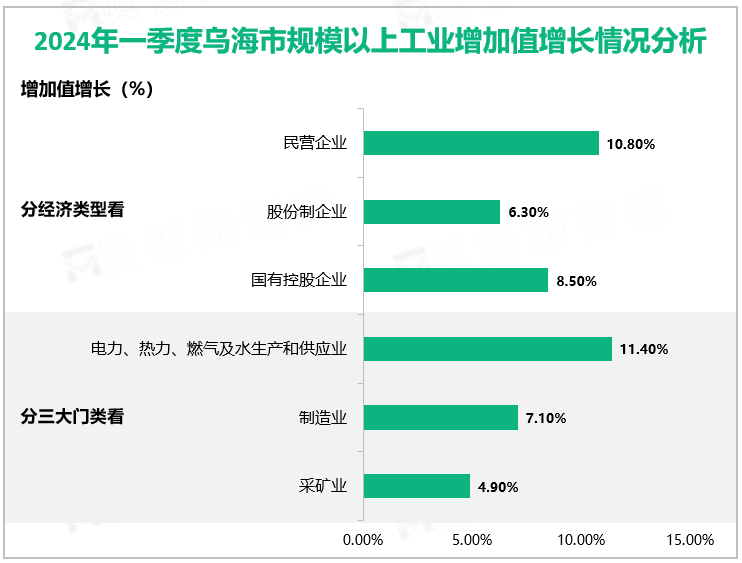 2024年一季度乌海市规模以上工业增加值增长情况分析