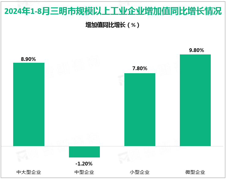 2024年1-8月三明市规模以上工业企业增加值同比增长情况