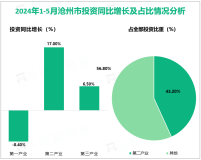 2024年1-5月沧州市规模以上工业增加值同比增长7.6%