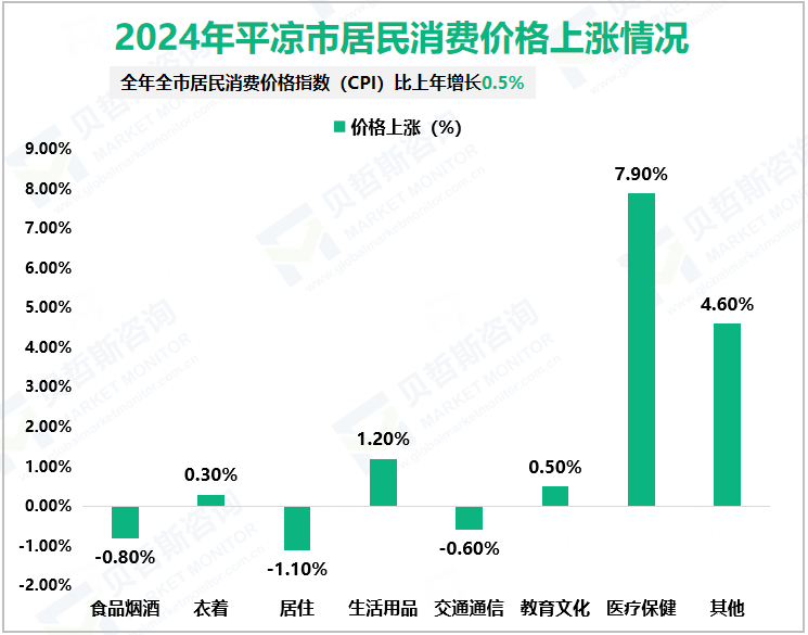 2024年平凉市居民消费价格上涨情况