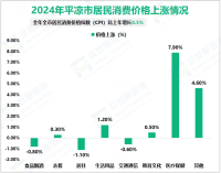 2024年平凉市一般公共预算收入34.16亿元，同口径增长6.5%