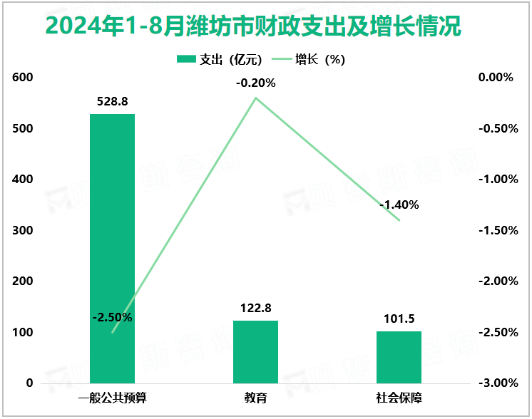 2024年1-8月潍坊市财政支出及增长情况