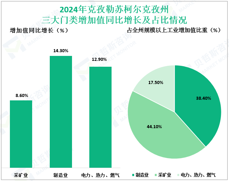 2024年克孜勒苏柯尔克孜州三大门类增加值同比增长及占比情况