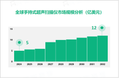 手持式超声扫描仪市场现状：2024年全球市场规模达5亿美元

