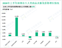 2026年上半年深圳市固定资产投资同比下降14.6%