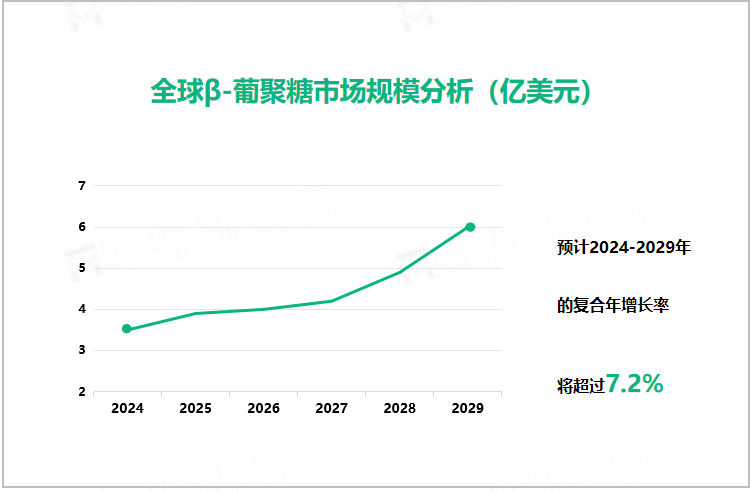 全球β-葡聚糖市场规模分析（亿美元）