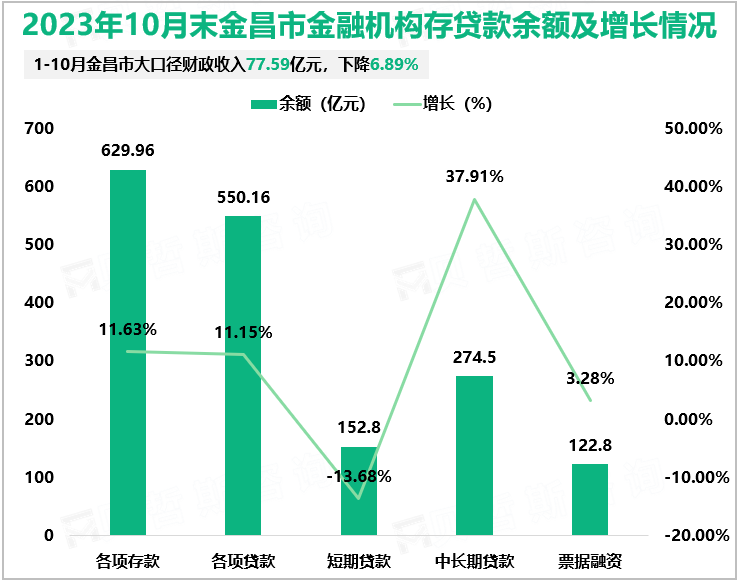 2023年10月末金昌市金融机构存贷款余额及增长情况