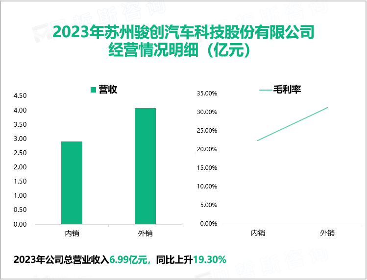 2023年苏州骏创汽车科技股份有限公司经营情况明细（亿元）