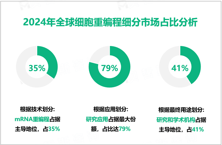 2024年全球细胞重编程细分市场占比分析