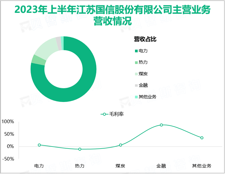 2023年上半年江苏国信股份有限公司主营业务营收情况