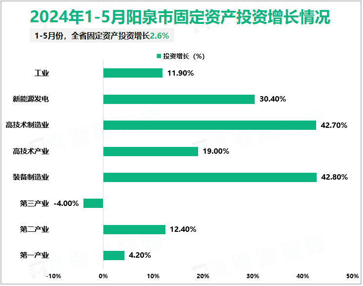 2024年1-5月阳泉市固定资产投资增长情况