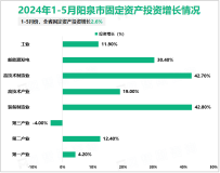 2024年1-5月阳泉市规模以上工业增加值下降1.1%