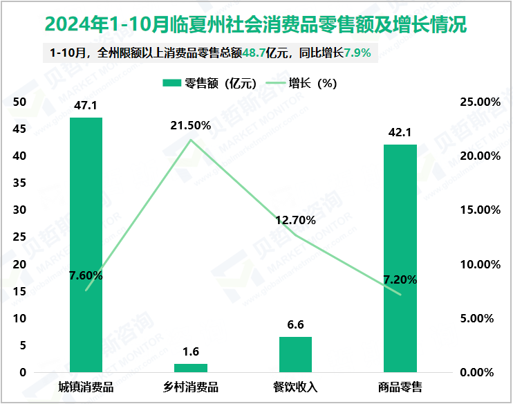 2024年1-10月临夏州社会消费品零售额及增长情况