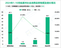 2024年1-10月临夏州限额以上消费品零售总额48.7亿元，同比增长7.9%