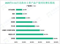 2025年1-11月北海市规模以上工业增加值同比增长2.8%，比1-10月回升0.3%