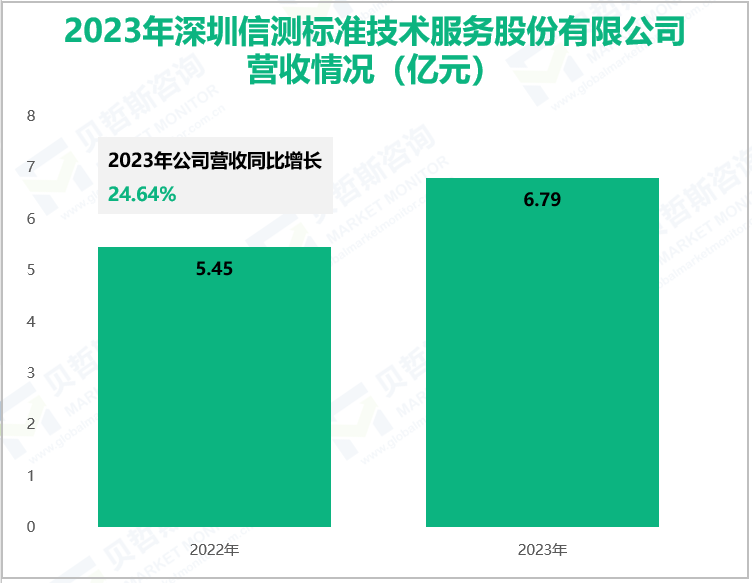 2023年深圳信测标准技术服务股份有限公司营收情况(亿元)