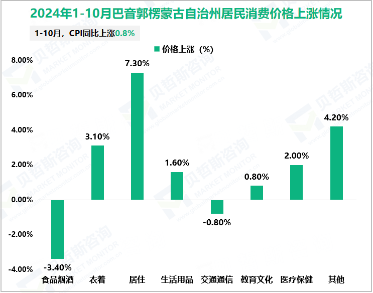 2024年1-10月巴音郭楞蒙古自治州居民消费价格上涨情况