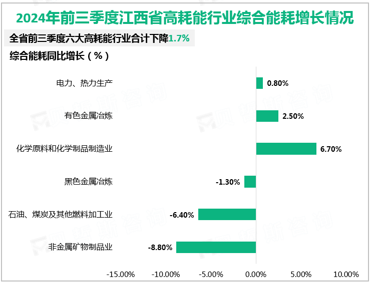 2024年前三季度江西省高耗能行业综合能耗增长情况