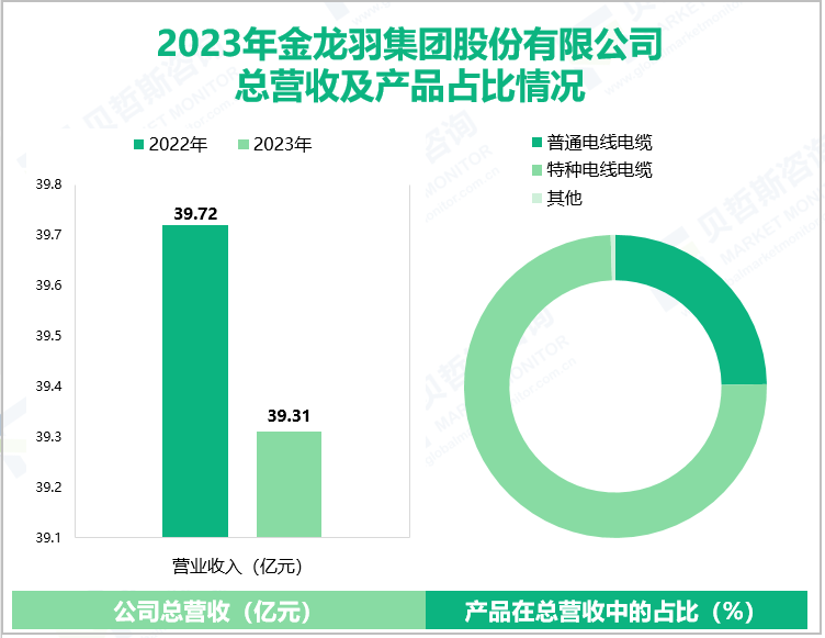 2023年金龙羽集团股份有限公司总营收及产品占比情况