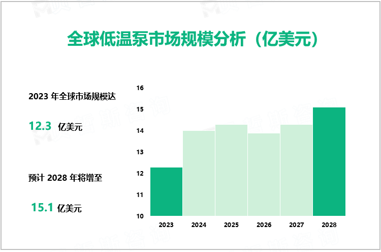 全球低温泵市场规模分析（亿美元）