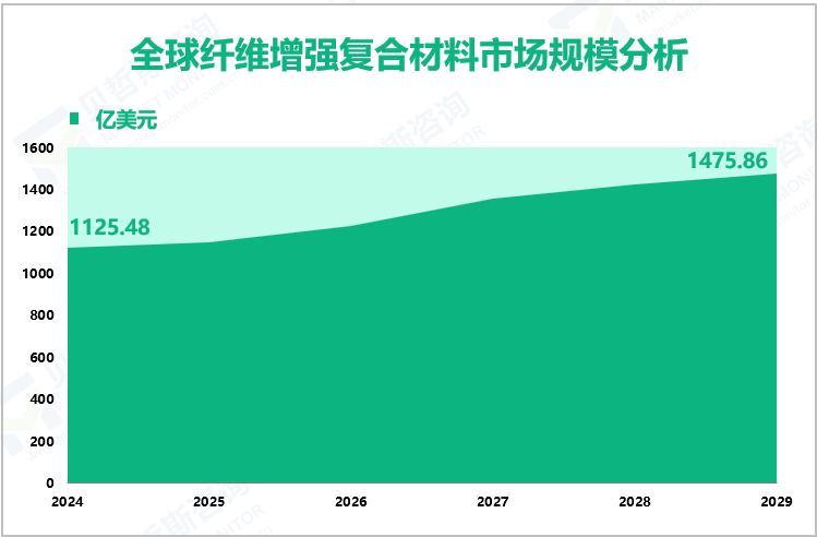 全球纤维增强复合材料市场规模分析