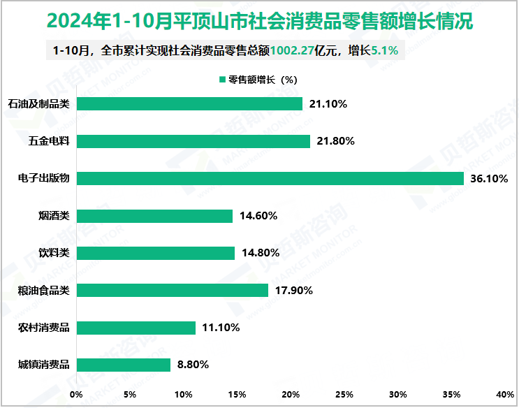 2024年1-10月平顶山市社会消费品零售额增长情况