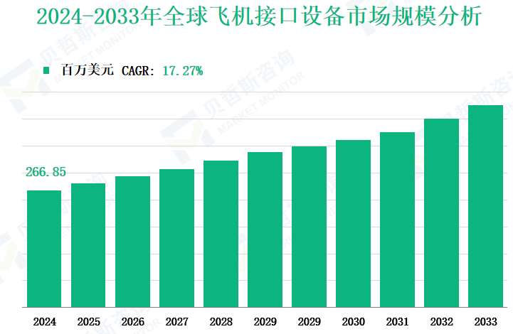 2024-2033年全球飞机接口设备市场规模分析