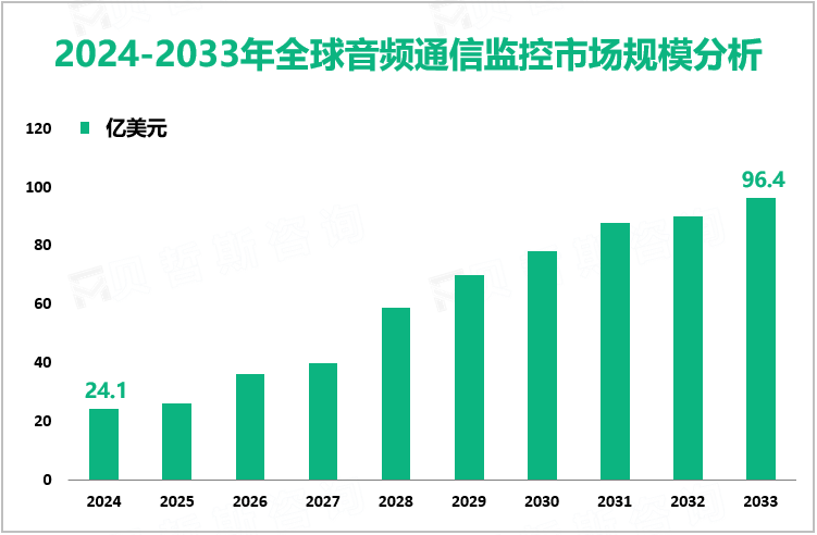 2024-2033年全球音频通信监控市场规模分析