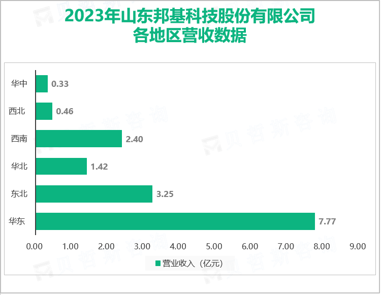 2023年山东邦基科技股份有限公司各地区营收数据