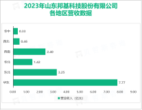 邦基科技是第七批农业产业化国家重点龙头企业，其总体营收在2023年达到16.47亿元

